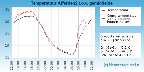 Temperatuur vergelijking 
