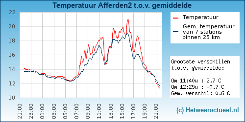 Temperatuur vergelijking 