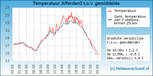 Temperatuur vergelijking 
