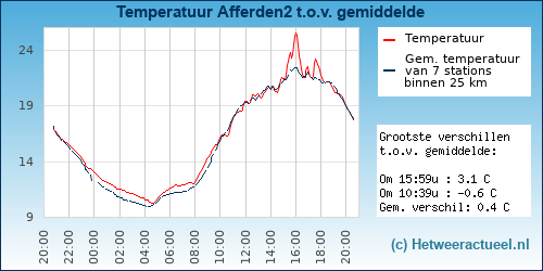 Temperatuur vergelijking 