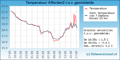 Temperatuur vergelijking 