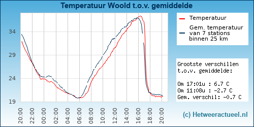 Temperatuur vergelijking 