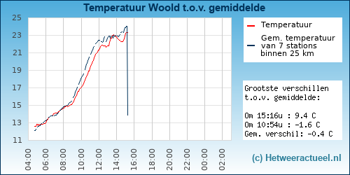 Temperatuur vergelijking 