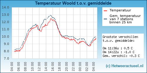 Temperatuur vergelijking 