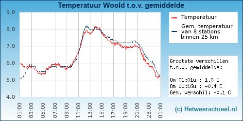 Temperatuur vergelijking 