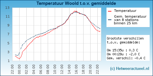Temperatuur vergelijking 