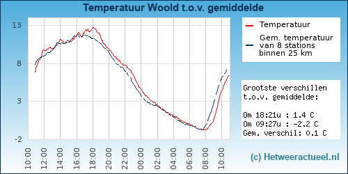 Temperatuur vergelijking 