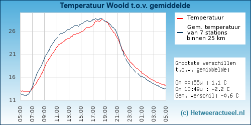 Temperatuur vergelijking 