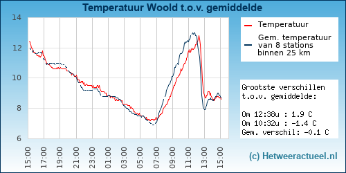 Temperatuur vergelijking 