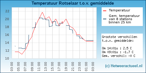 Temperatuur vergelijking 