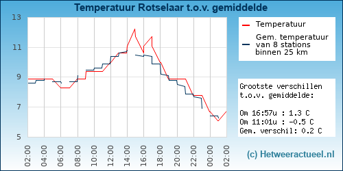 Temperatuur vergelijking 