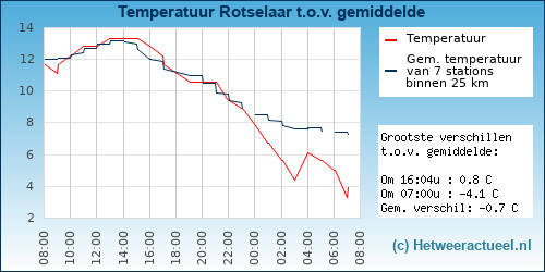 Temperatuur vergelijking 