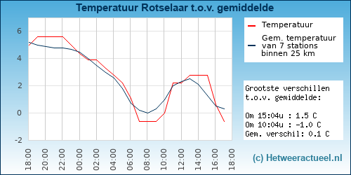 Temperatuur vergelijking 
