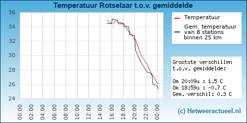 Temperatuur vergelijking 