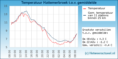 Temperatuur vergelijking 