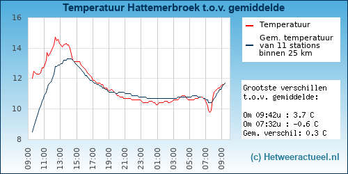 Temperatuur vergelijking 