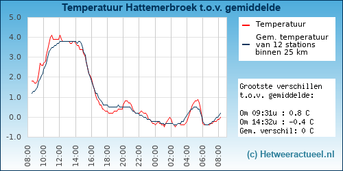 Temperatuur vergelijking 