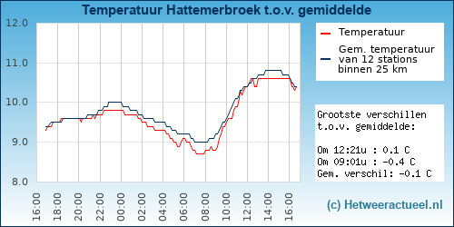 Temperatuur vergelijking 