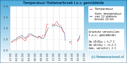 Temperatuur vergelijking 