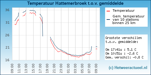 Temperatuur vergelijking 