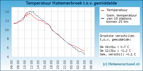 Temperatuur vergelijking 