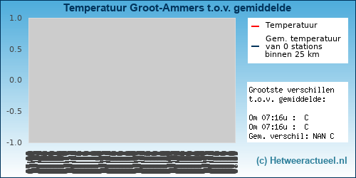 Temperatuur vergelijking 