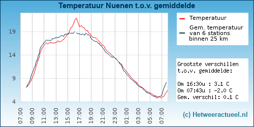 Temperatuur vergelijking 
