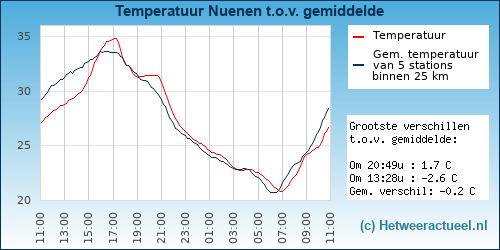 Temperatuur vergelijking 