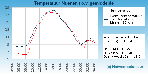 Temperatuur vergelijking 