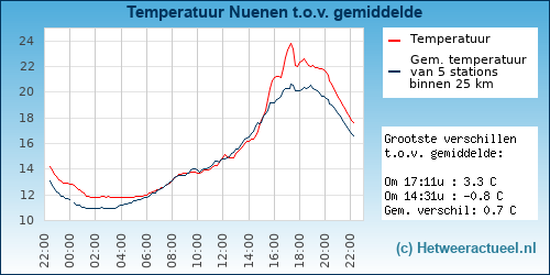 Temperatuur vergelijking 