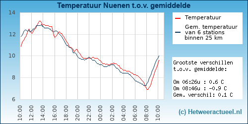 Temperatuur vergelijking 