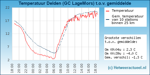 Temperatuur vergelijking 