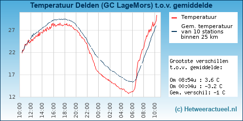 Temperatuur vergelijking 