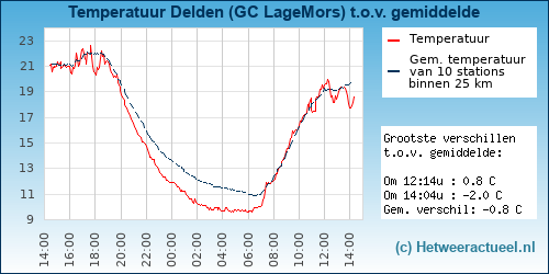 Temperatuur vergelijking 
