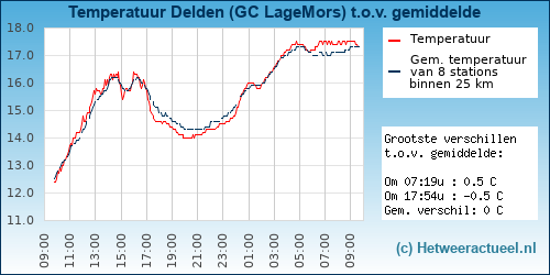 Temperatuur vergelijking 