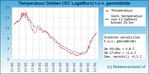Temperatuur vergelijking 
