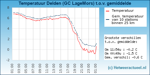Temperatuur vergelijking 