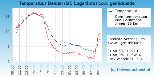 Temperatuur vergelijking 