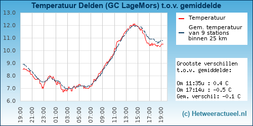 Temperatuur vergelijking 