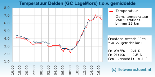Temperatuur vergelijking 