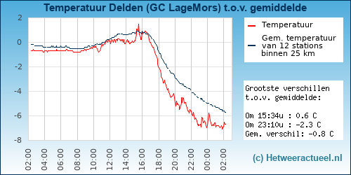 Temperatuur vergelijking 