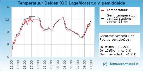 Temperatuur vergelijking 