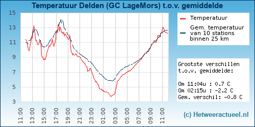 Temperatuur vergelijking 