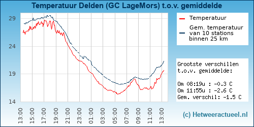 Temperatuur vergelijking 