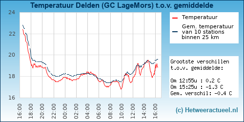 Temperatuur vergelijking 