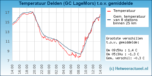 Temperatuur vergelijking 