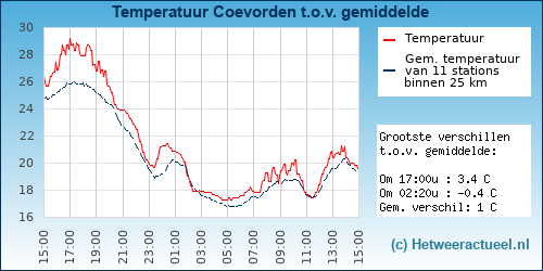 Temperatuur vergelijking 