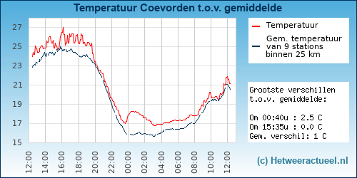 Temperatuur vergelijking 