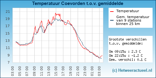 Temperatuur vergelijking 