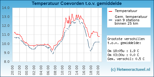 Temperatuur vergelijking 
